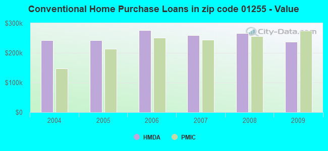Conventional Home Purchase Loans in zip code 01255 - Value