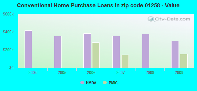 Conventional Home Purchase Loans in zip code 01258 - Value