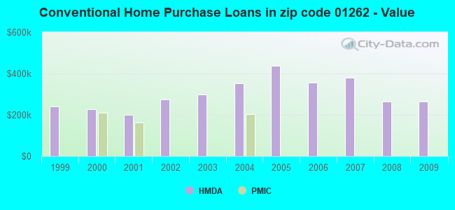 Conventional Home Purchase Loans in zip code 01262 - Value