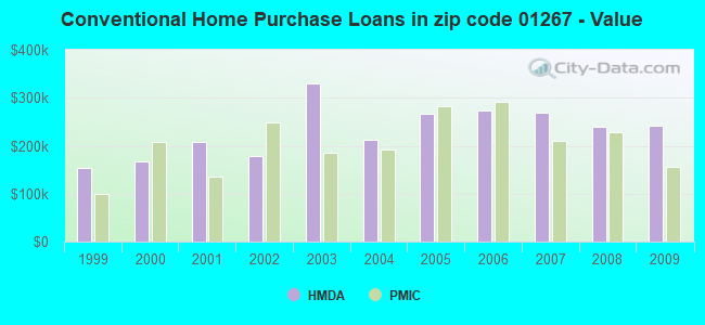 Conventional Home Purchase Loans in zip code 01267 - Value