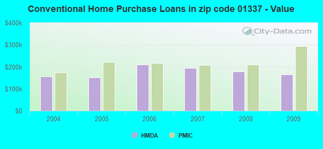 Conventional Home Purchase Loans in zip code 01337 - Value