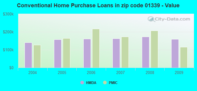 Conventional Home Purchase Loans in zip code 01339 - Value