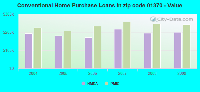 Conventional Home Purchase Loans in zip code 01370 - Value