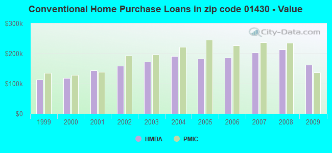 Conventional Home Purchase Loans in zip code 01430 - Value