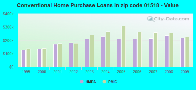 Conventional Home Purchase Loans in zip code 01518 - Value