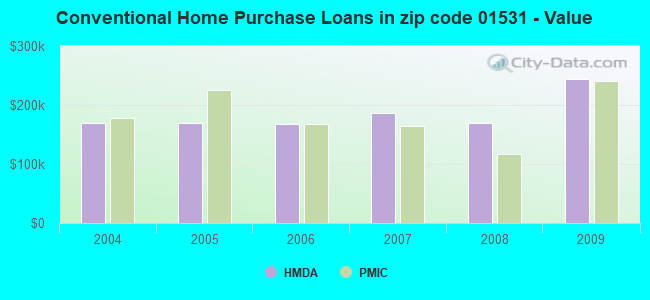 Conventional Home Purchase Loans in zip code 01531 - Value