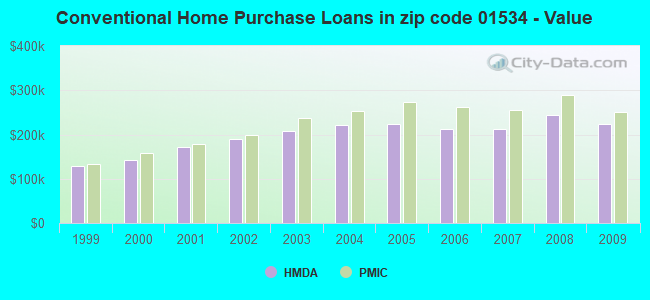 Conventional Home Purchase Loans in zip code 01534 - Value