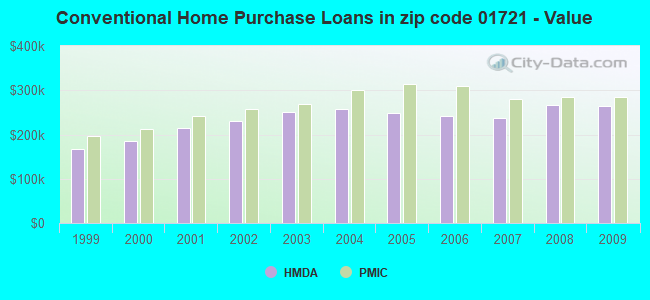 Conventional Home Purchase Loans in zip code 01721 - Value