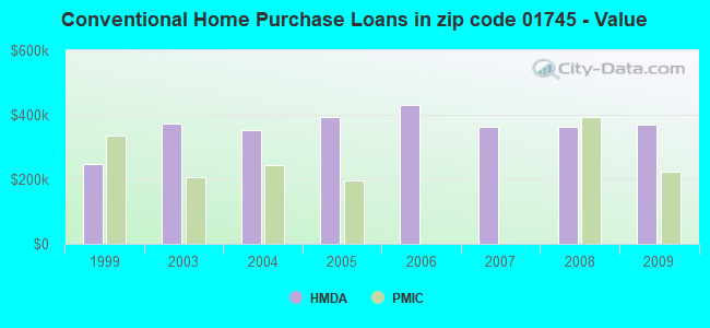 Conventional Home Purchase Loans in zip code 01745 - Value