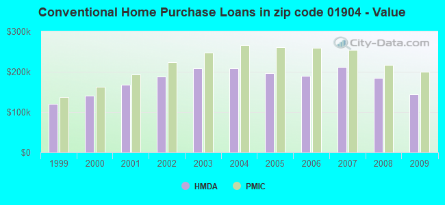 Conventional Home Purchase Loans in zip code 01904 - Value