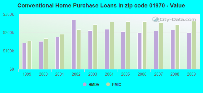 Conventional Home Purchase Loans in zip code 01970 - Value
