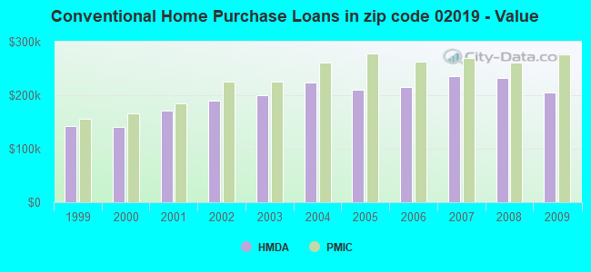 Conventional Home Purchase Loans in zip code 02019 - Value