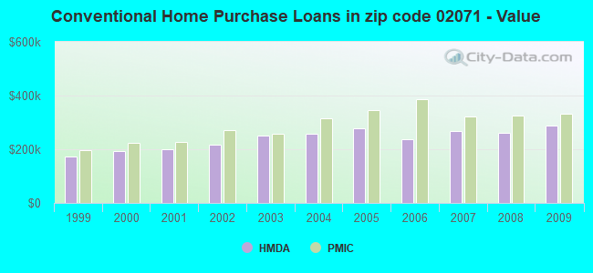 Conventional Home Purchase Loans in zip code 02071 - Value