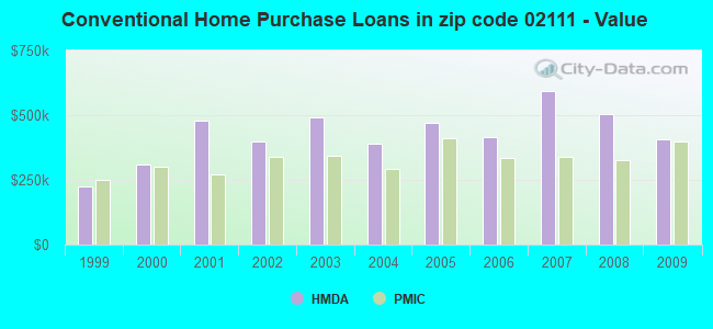 Conventional Home Purchase Loans in zip code 02111 - Value