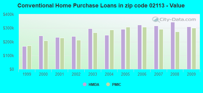 Conventional Home Purchase Loans in zip code 02113 - Value