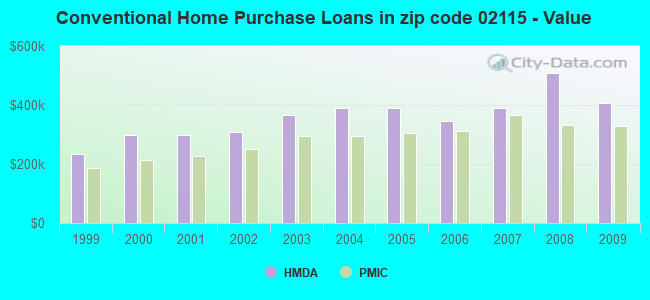 Conventional Home Purchase Loans in zip code 02115 - Value