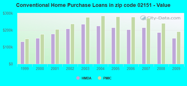 Conventional Home Purchase Loans in zip code 02151 - Value