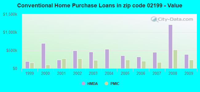 Conventional Home Purchase Loans in zip code 02199 - Value