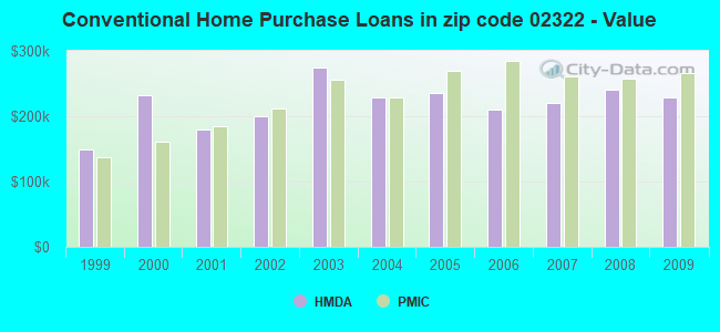 Conventional Home Purchase Loans in zip code 02322 - Value