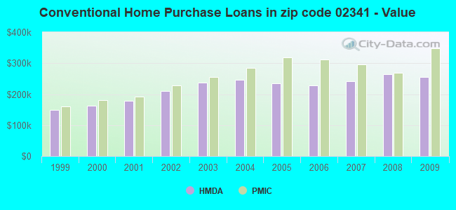 Conventional Home Purchase Loans in zip code 02341 - Value