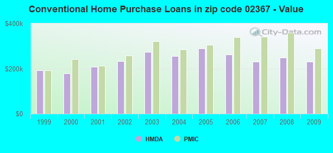 Conventional Home Purchase Loans in zip code 02367 - Value