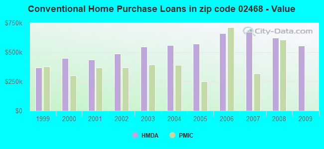 Conventional Home Purchase Loans in zip code 02468 - Value