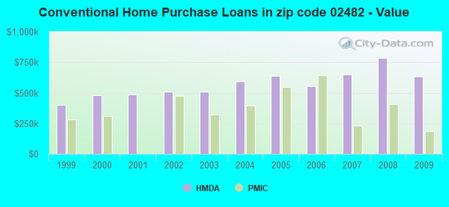 Conventional Home Purchase Loans in zip code 02482 - Value