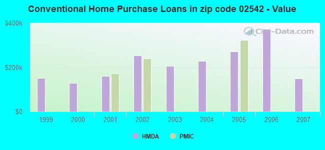 Conventional Home Purchase Loans in zip code 02542 - Value