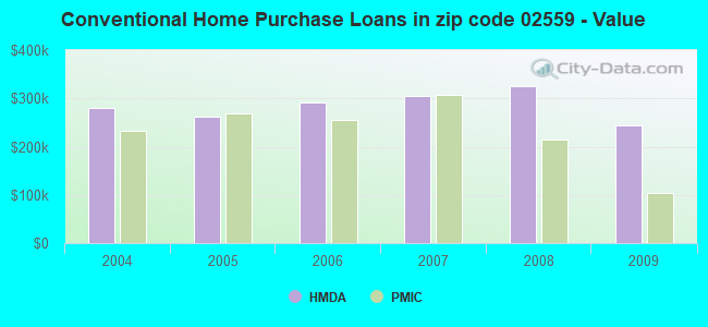 Conventional Home Purchase Loans in zip code 02559 - Value