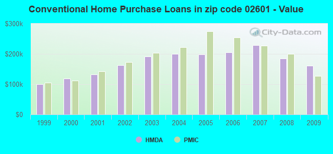 Conventional Home Purchase Loans in zip code 02601 - Value