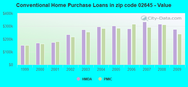 Conventional Home Purchase Loans in zip code 02645 - Value