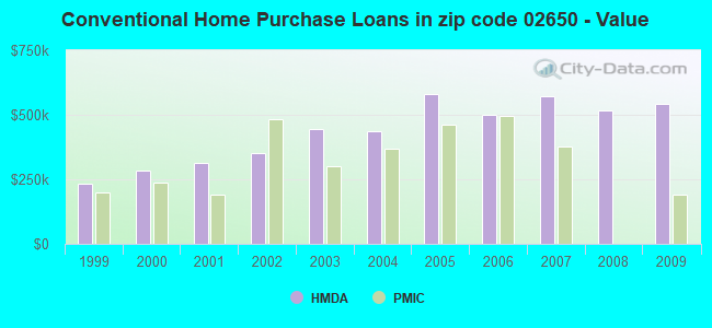 Conventional Home Purchase Loans in zip code 02650 - Value