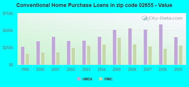 Conventional Home Purchase Loans in zip code 02655 - Value