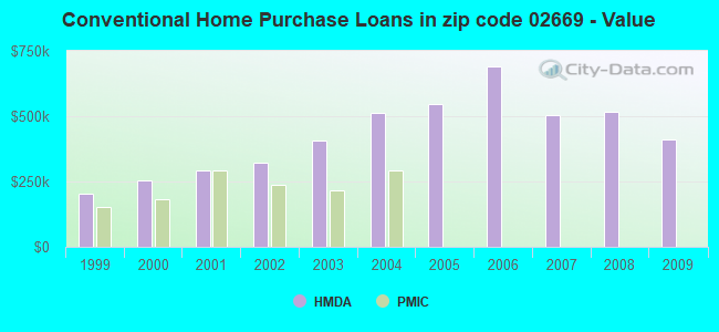 Conventional Home Purchase Loans in zip code 02669 - Value