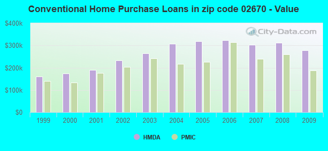 Conventional Home Purchase Loans in zip code 02670 - Value
