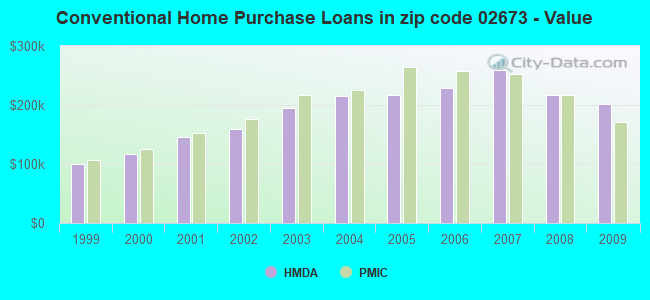 Conventional Home Purchase Loans in zip code 02673 - Value