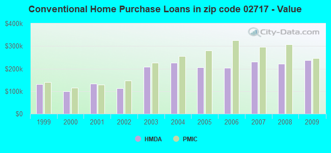 Conventional Home Purchase Loans in zip code 02717 - Value