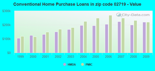 Conventional Home Purchase Loans in zip code 02719 - Value