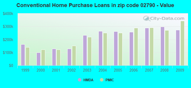 Conventional Home Purchase Loans in zip code 02790 - Value
