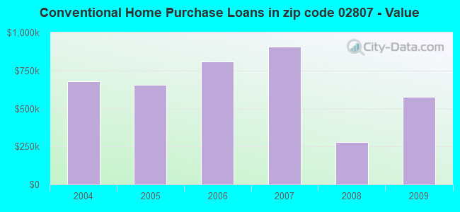 Conventional Home Purchase Loans in zip code 02807 - Value