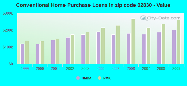 Conventional Home Purchase Loans in zip code 02830 - Value
