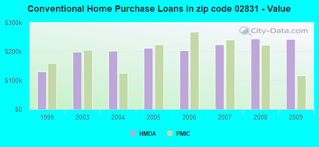 Conventional Home Purchase Loans in zip code 02831 - Value