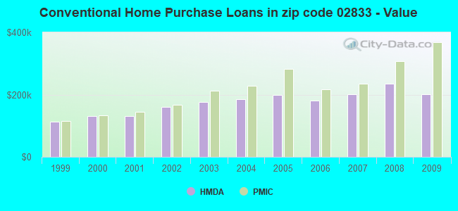 Conventional Home Purchase Loans in zip code 02833 - Value