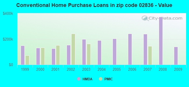 Conventional Home Purchase Loans in zip code 02836 - Value