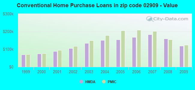 Conventional Home Purchase Loans in zip code 02909 - Value