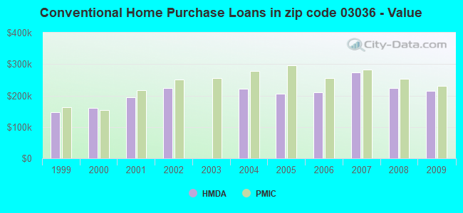 Conventional Home Purchase Loans in zip code 03036 - Value