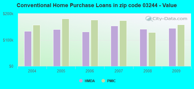 Conventional Home Purchase Loans in zip code 03244 - Value