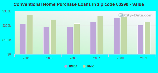 Conventional Home Purchase Loans in zip code 03290 - Value