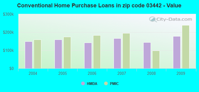 Conventional Home Purchase Loans in zip code 03442 - Value