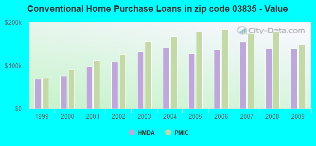 Conventional Home Purchase Loans in zip code 03835 - Value